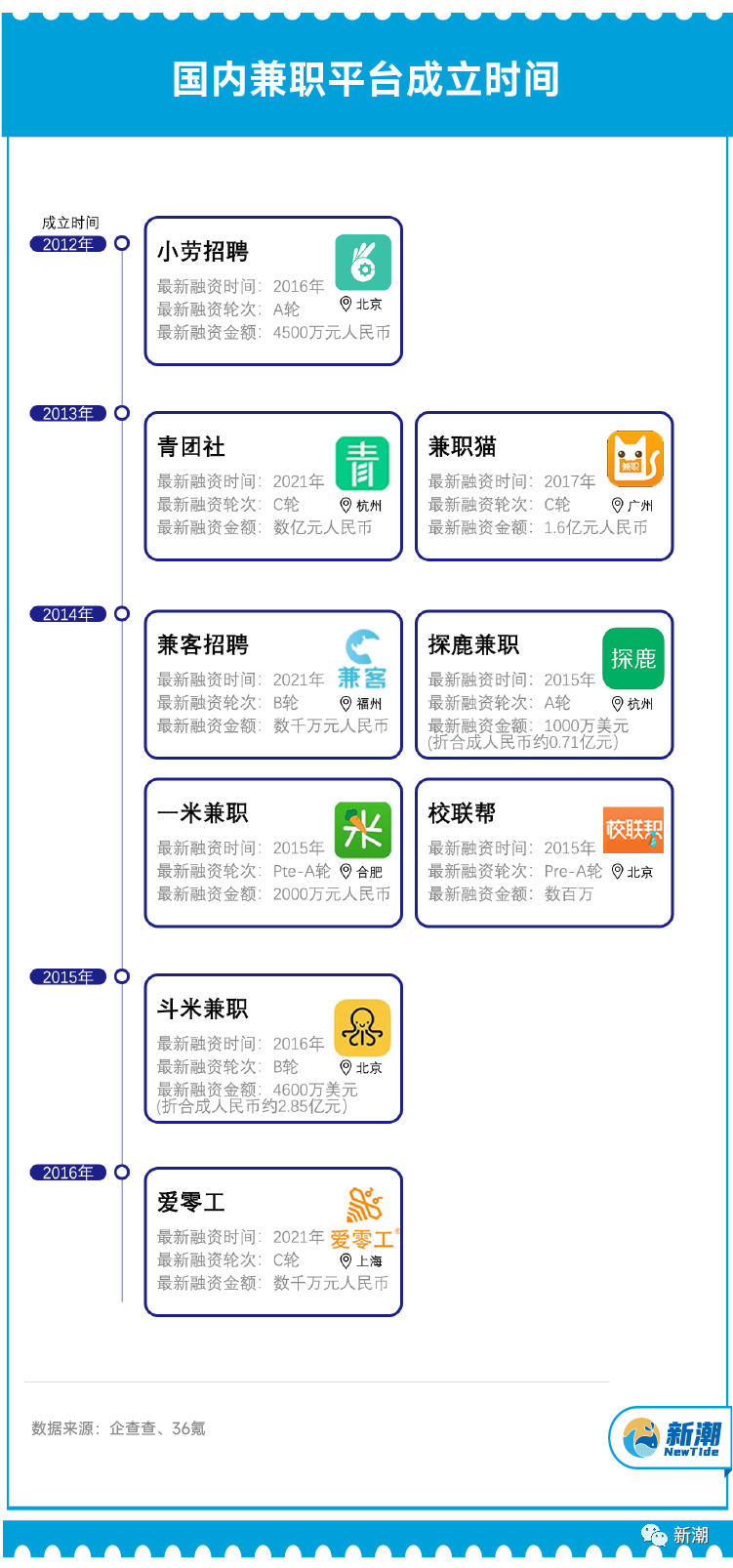 数据 | 零工时代:大学生兼职调查