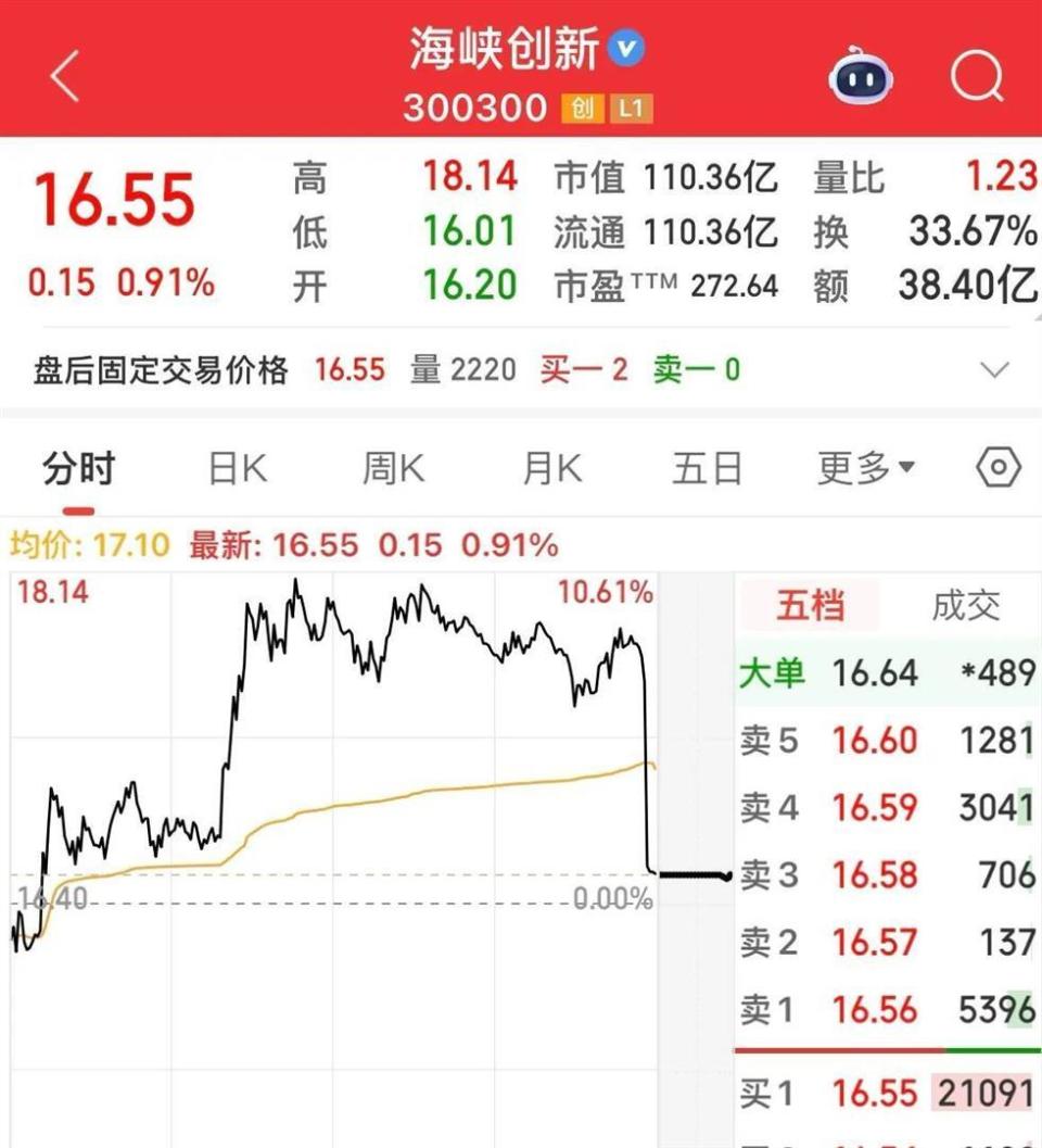 周六十大跳水股，落差最大的15cm，其中4股尾盘惊现断头铡刀-腾讯新闻