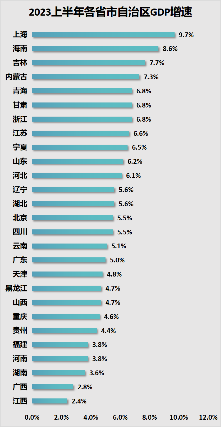 江西经济总量_2022年一季度各省市的经济排行一览!(2)