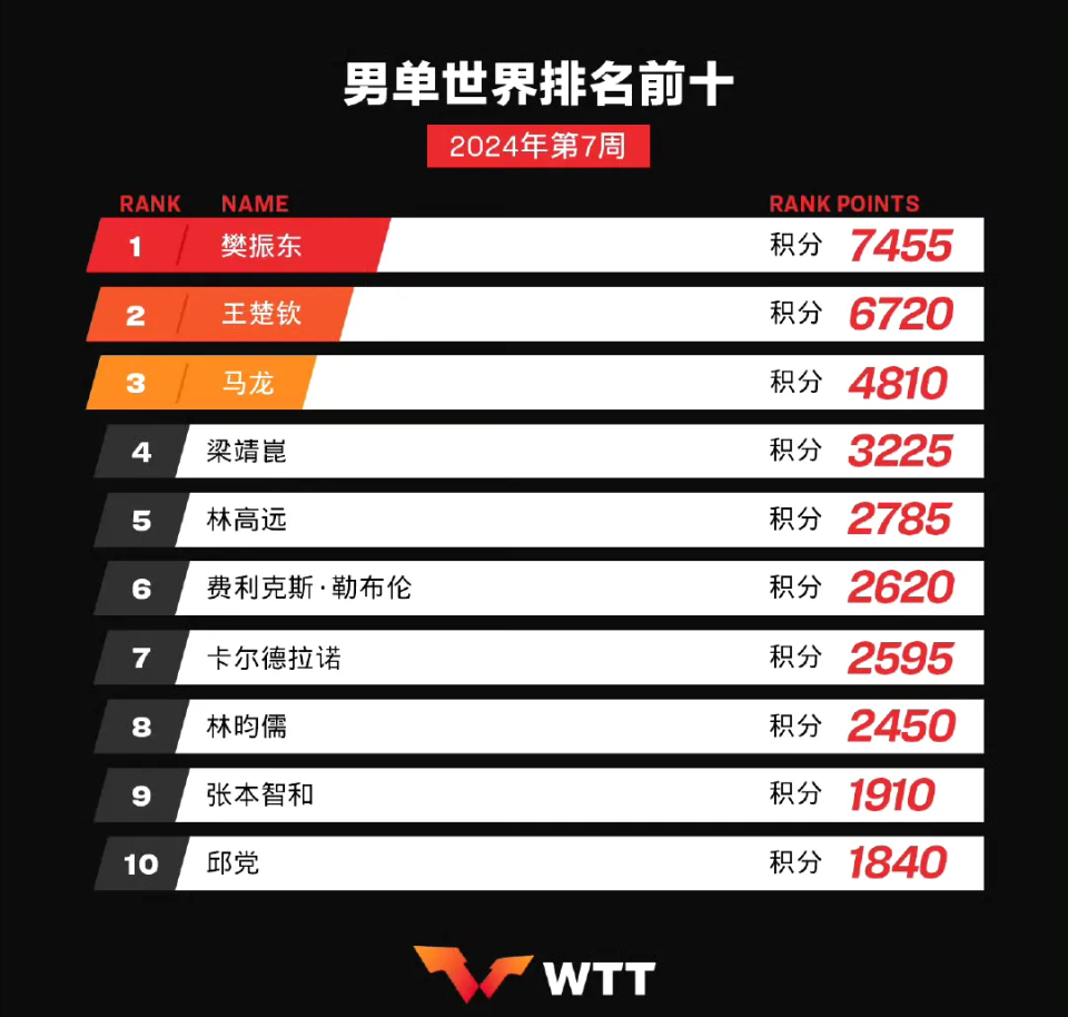 乒乓球最新世界排名!