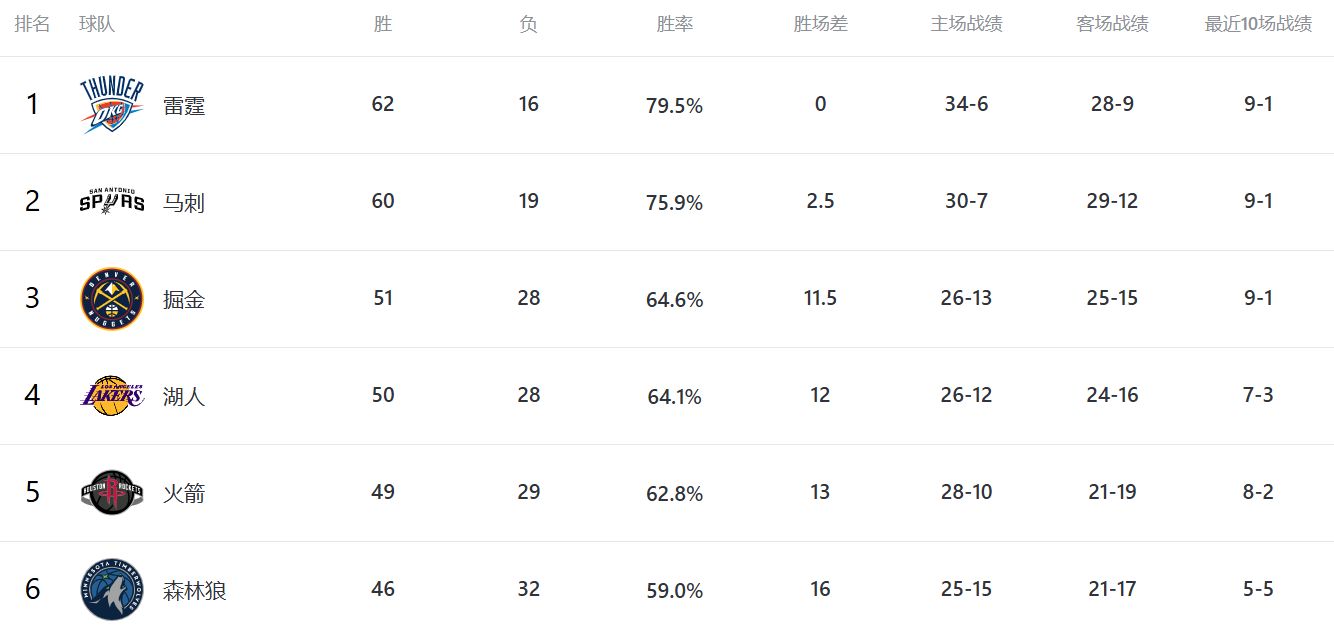 東西部對陣基本確定！雷霆騎士成季後賽最大贏家，掘馬、綠尼互撕