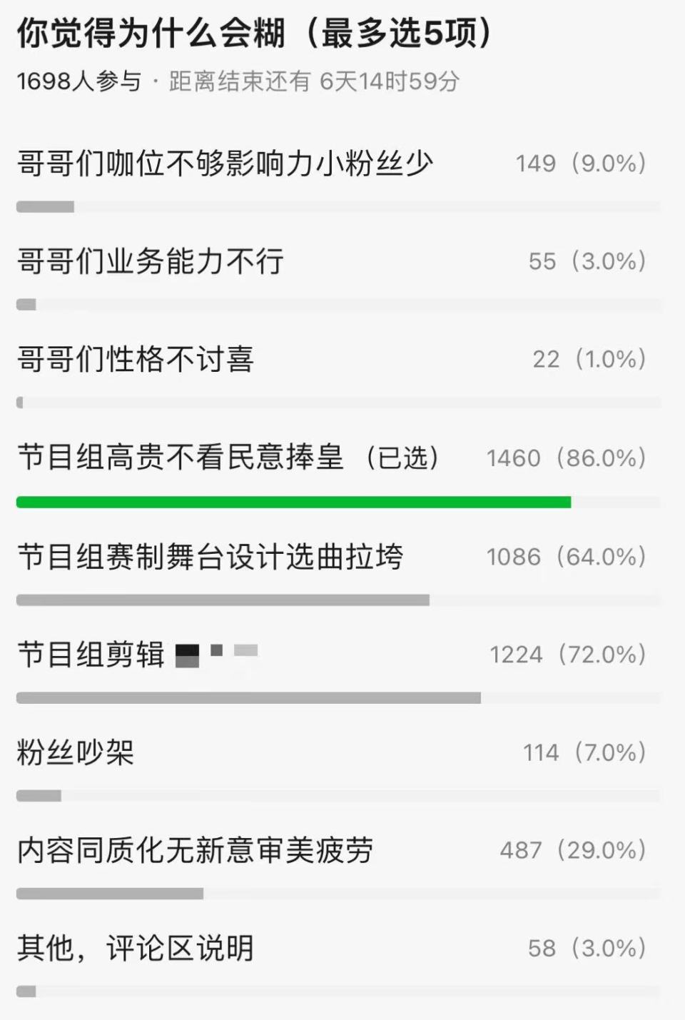 披哥3》混到四公依旧是个路人，“三无”选秀冠军被吐槽，芒果又捧错人-腾讯新闻