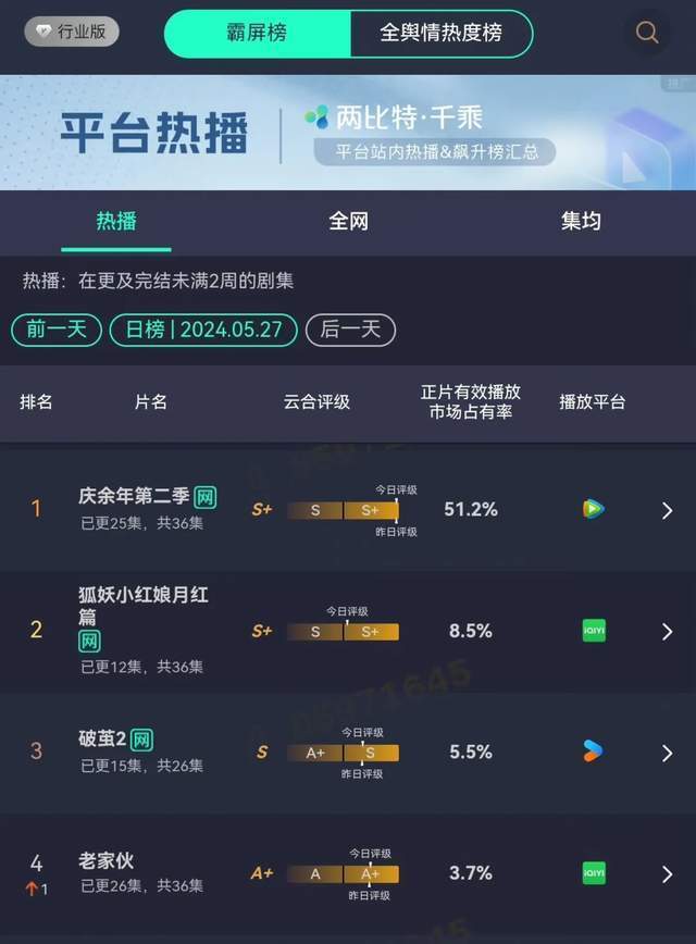 龚俊要破杨幂最低纪录?三年没有集均破千万剧集,被嘲是最大水流