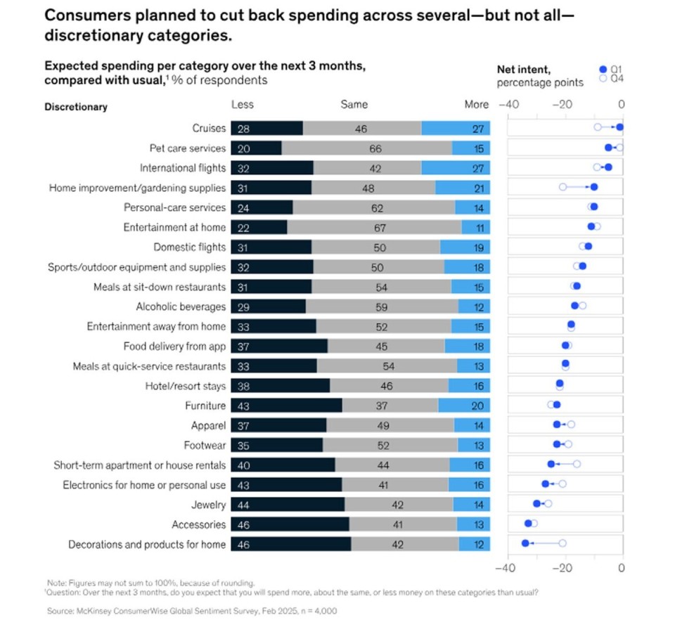 美国经济学家警告：消费者信心崩溃预示着美国经济即将陷入困境-腾讯新闻