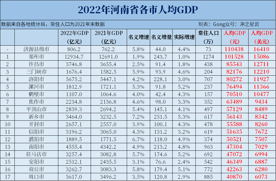 2022年河南各市gdp和人均gdp,中原大省表現如何?_騰訊新聞