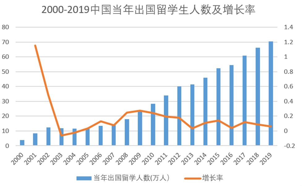 这都可以？（中国学生出境留学的第一大目的地是）中国生源最好大学，(图7)