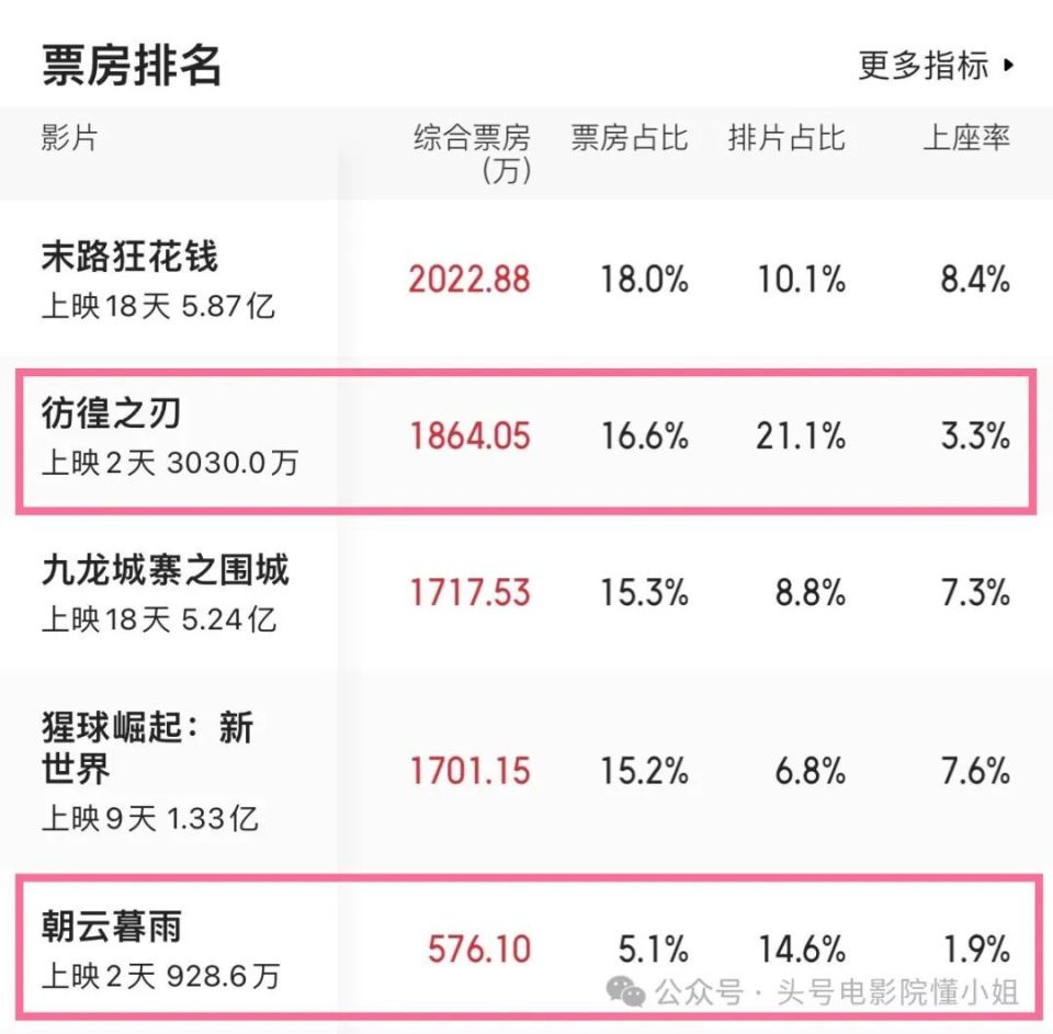 猩球崛起3票房图片