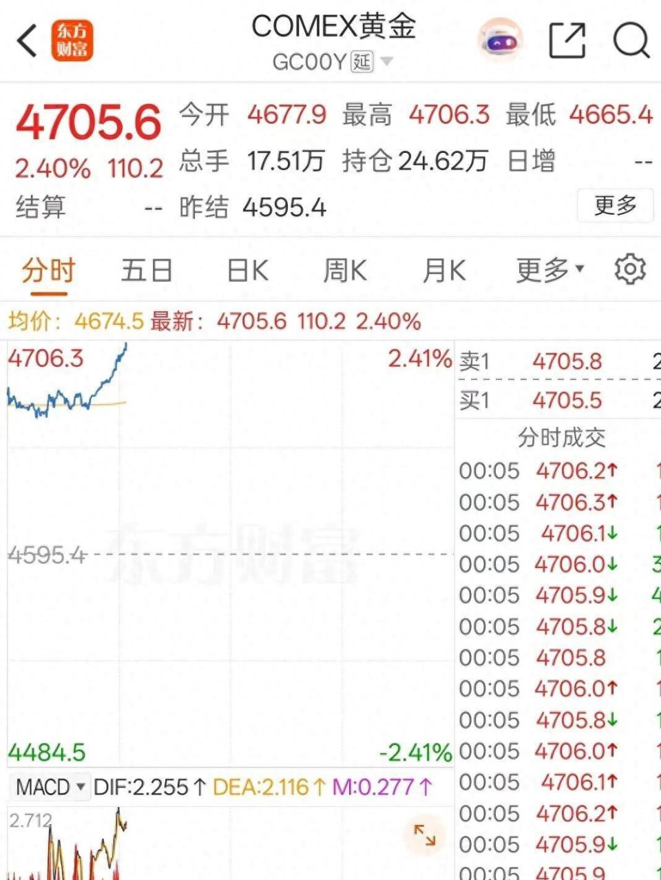 历史新高！现货黄金首次站上4700美元，国内金饰克价突破1455元-腾讯新闻