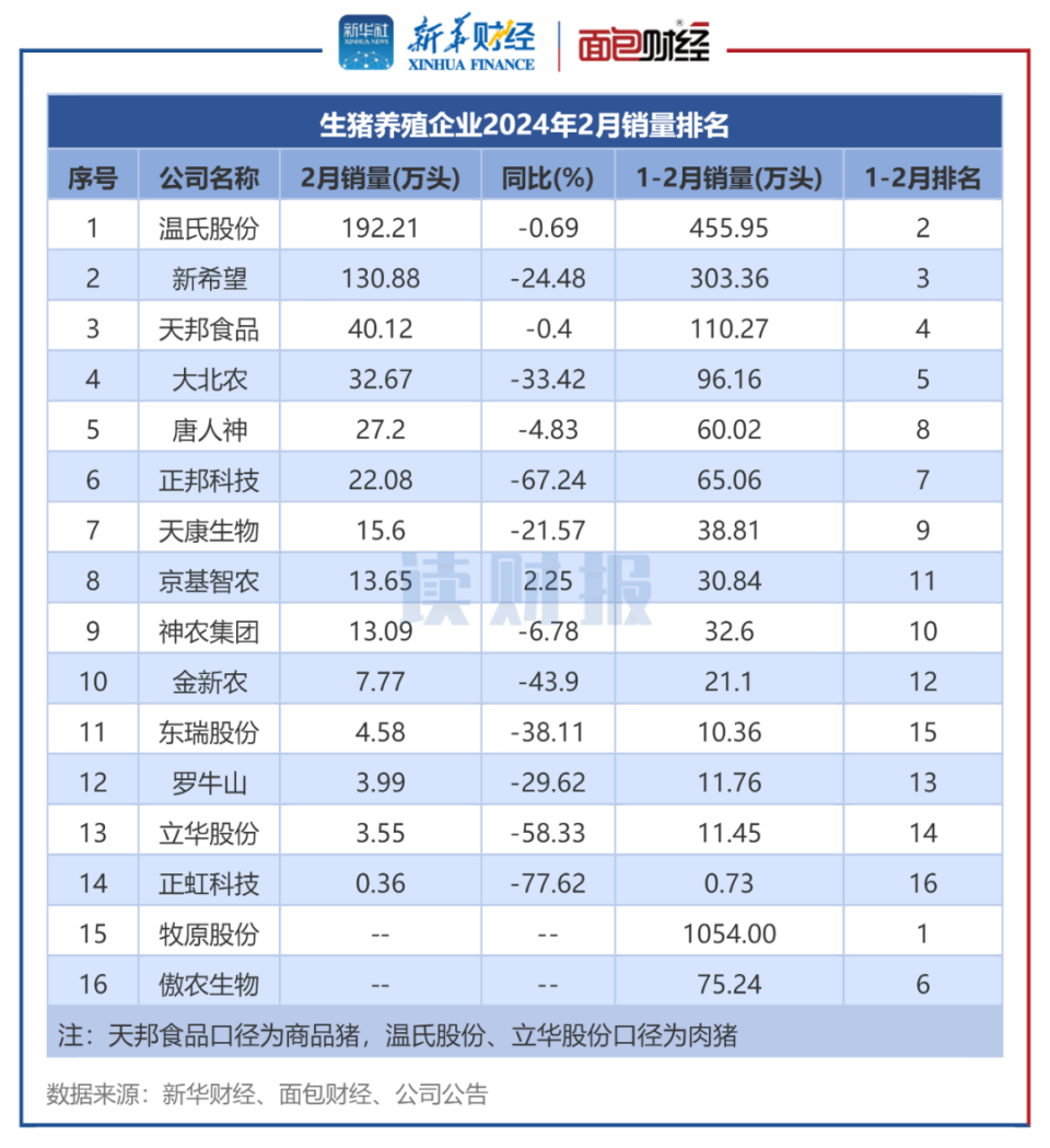 【读财报】上市猪企2月销量超500万头 正虹科技,正邦科技降幅较大