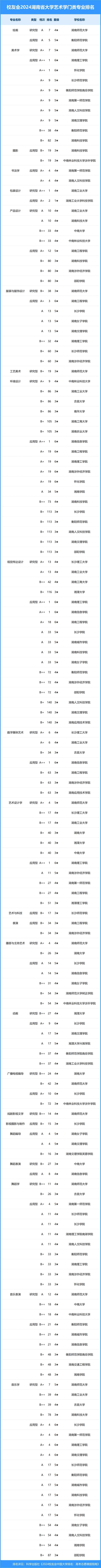 校友会2024年湖南省大学一流专业排名,湖南大学, 长沙学院前三