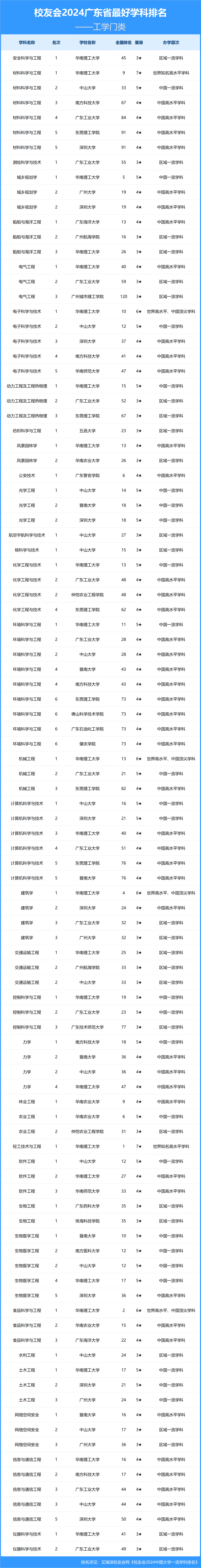 广东大学名单排名榜图片