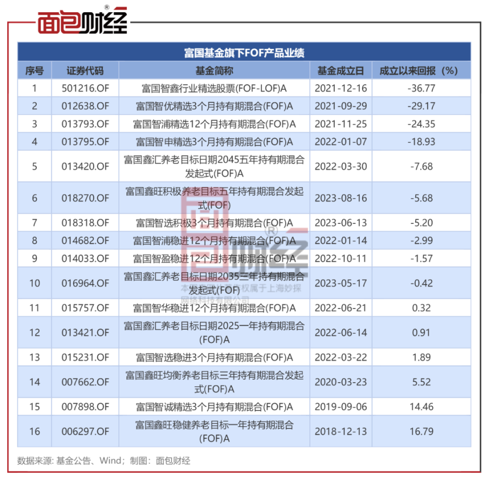 【基金315】富国基金：旗下32只产品累亏超30%_腾讯新闻
