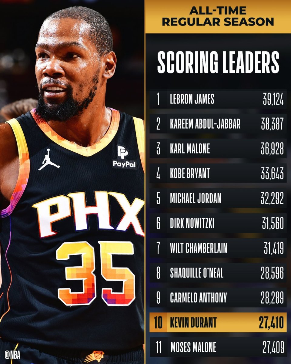 杜兰特27411分正式跻身历史前十 詹皇第一时间送祝贺_腾讯新闻