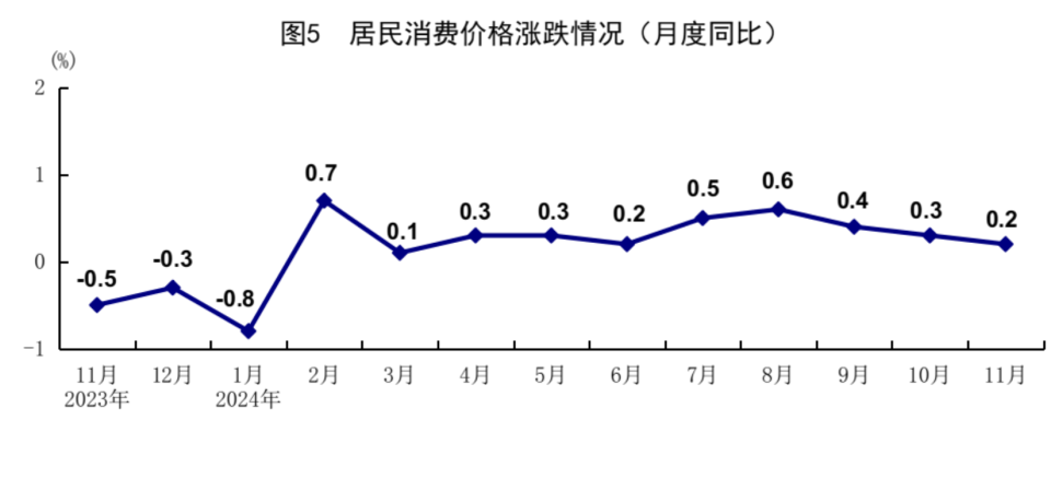 11月经济稳步回升：工业增长加快，餐饮收入增长4%，失业率持平