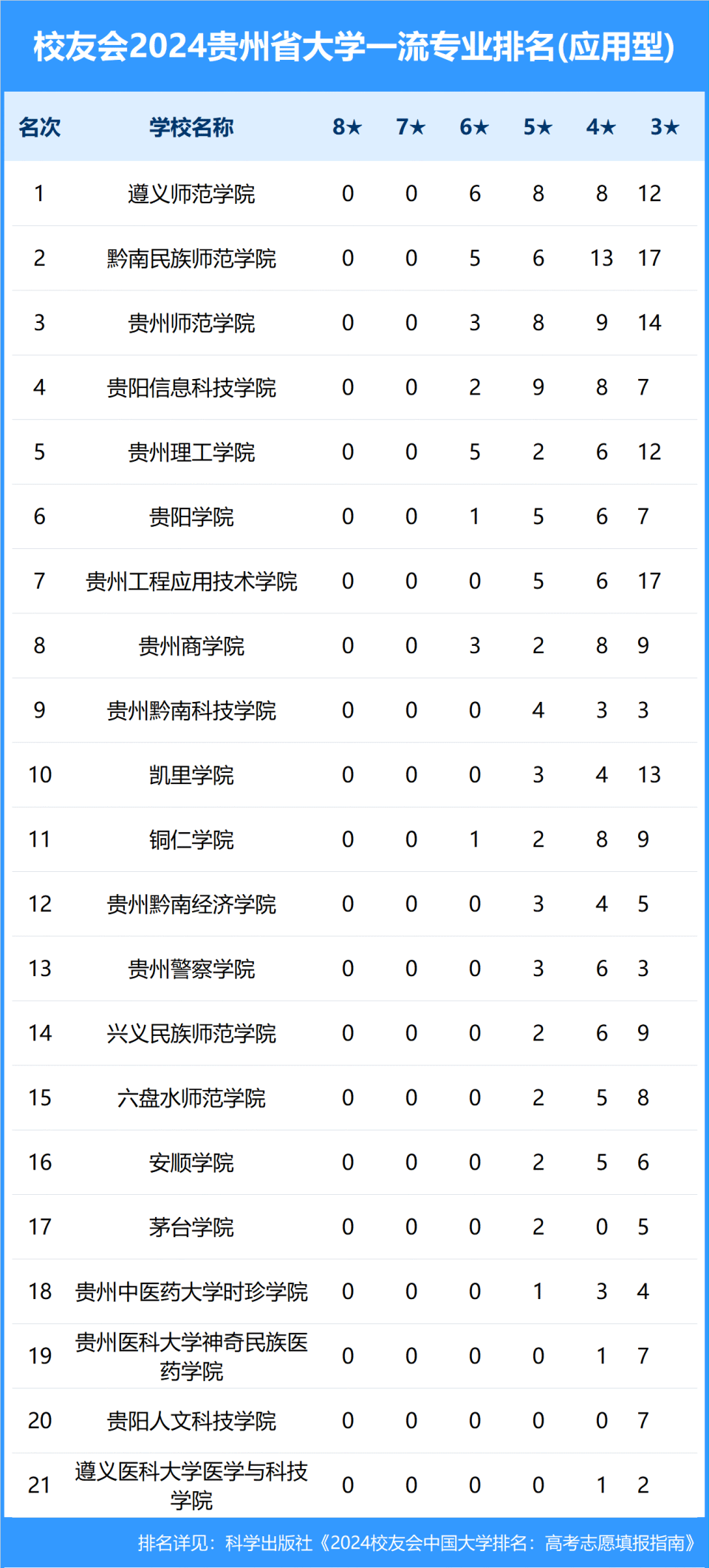 2024年贵州省大学一流专业排名, 贵州师范大学,黔南民族师范学院前二