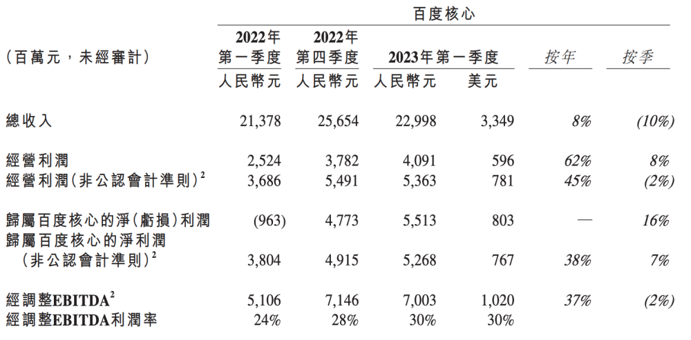 百度发布2023年Q1财报：营收311亿元，净利润增长48％台湾佬中文娱乐网站2023已更新(今日/知乎)台湾佬中文娱乐网站