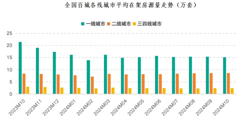 全国二手房市场10月报：二手房找房热度全面上涨，以价换量将持续_腾讯新闻