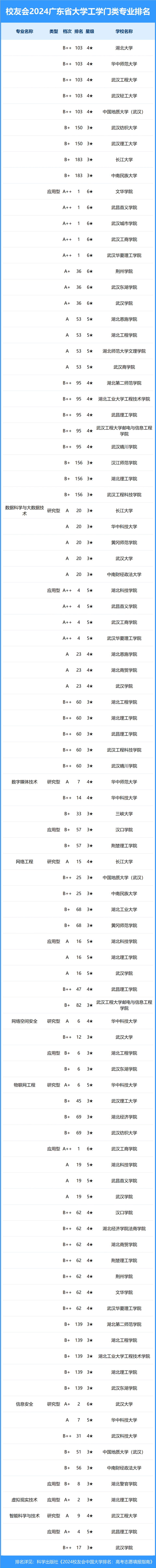 校友会2024年湖北省大学一流专业排名,武汉大学, 文华学院前三