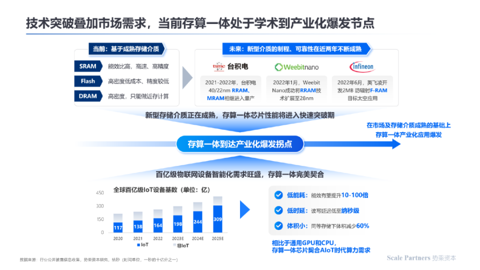 存算一体：内核架构创新，打破算力能效极限｜深度研报_腾讯新闻