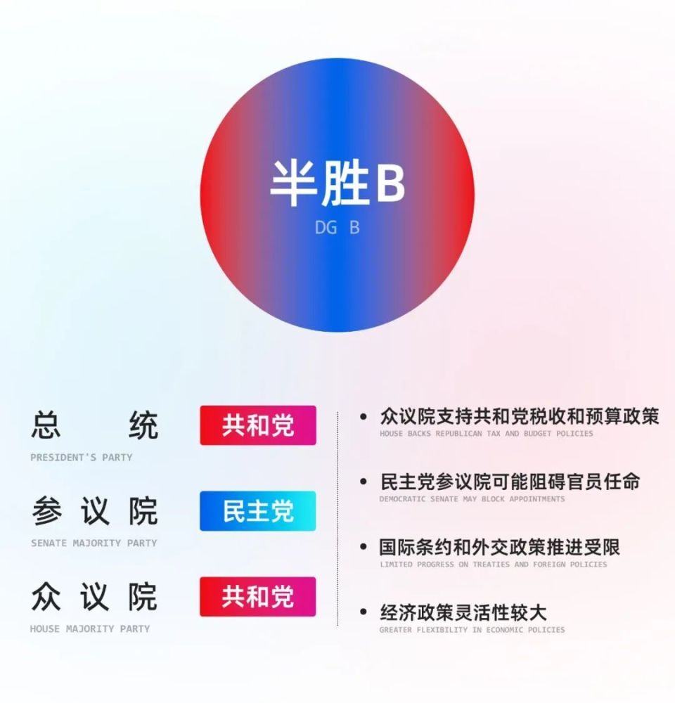 美国大选：总统赢，还不算赢？一口气了解美国两院角力如何牵制经济政策走向-腾讯新闻
