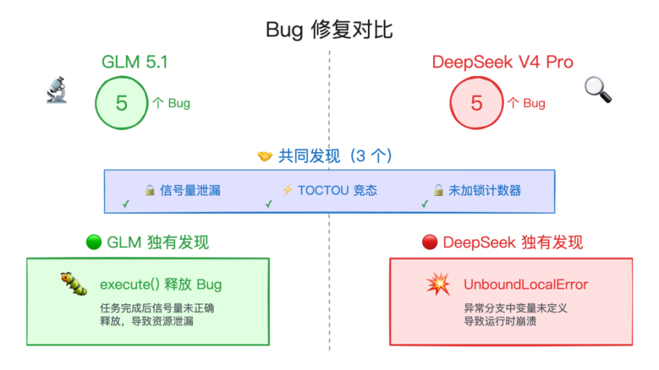 我让 Claude Code 当裁判，横评 DeepSeek V4 和 GLM-5.1_腾讯新闻