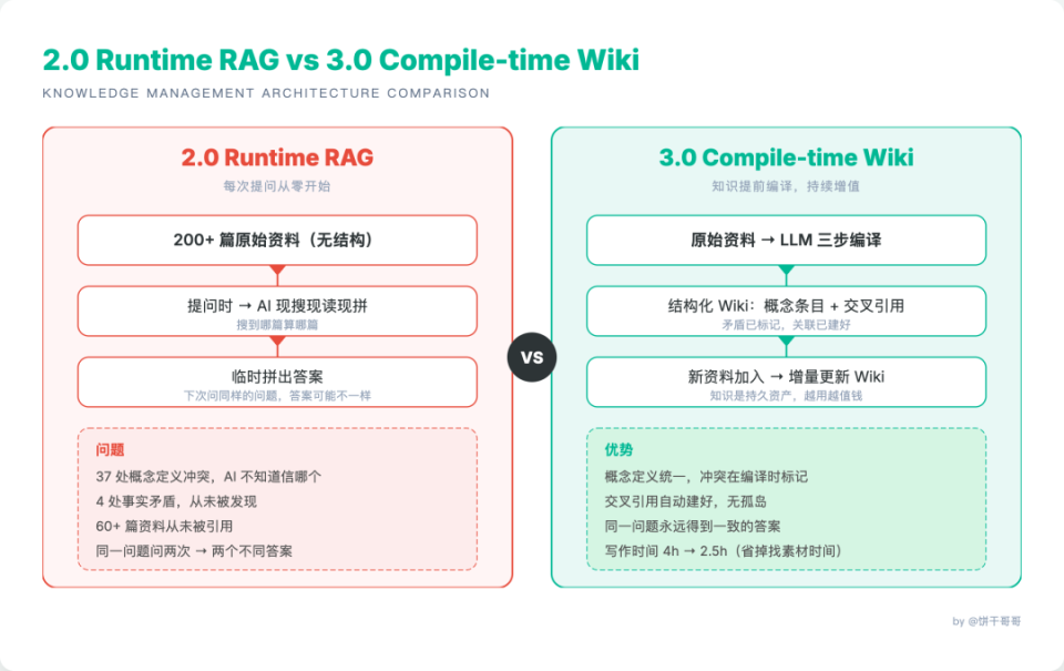 一篇文章卖了20万，开源CC+Obsidian打造的LLM Wiki 内容创作3.0系统_腾讯新闻