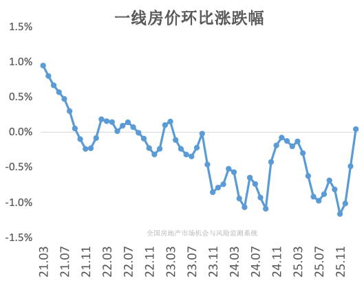 一线城市，房价终于止跌了！_腾讯新闻