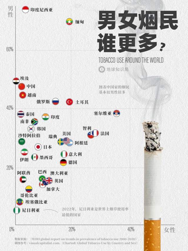 肺癌越来越多,劝你身边的人早点戒烟吧!| 地球知识局