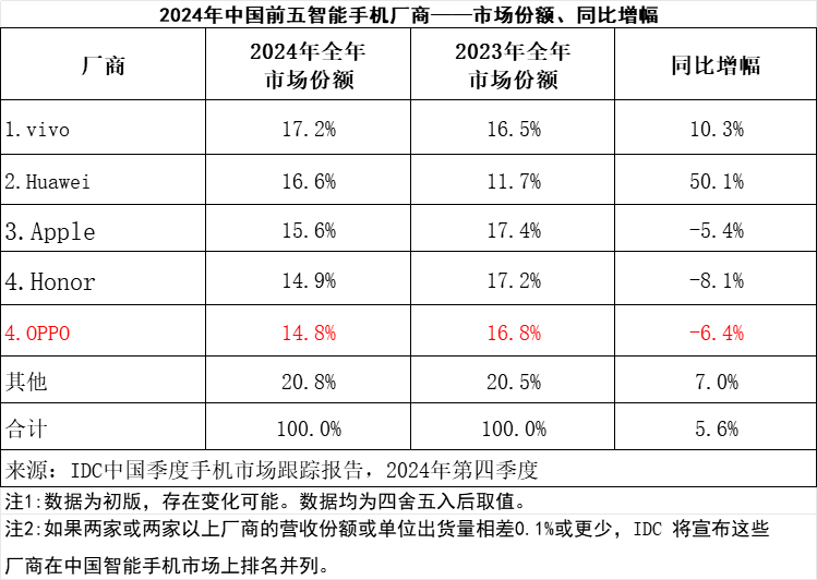 高考期间OPPO闹钟失灵引热议！是个别案