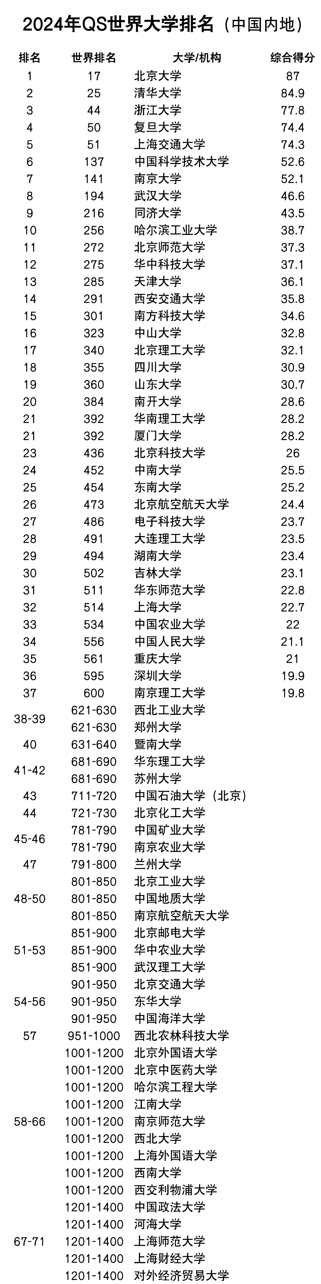 北京化工大學全國排名qs_北京化工大學全國排名_化工系全國大學排名