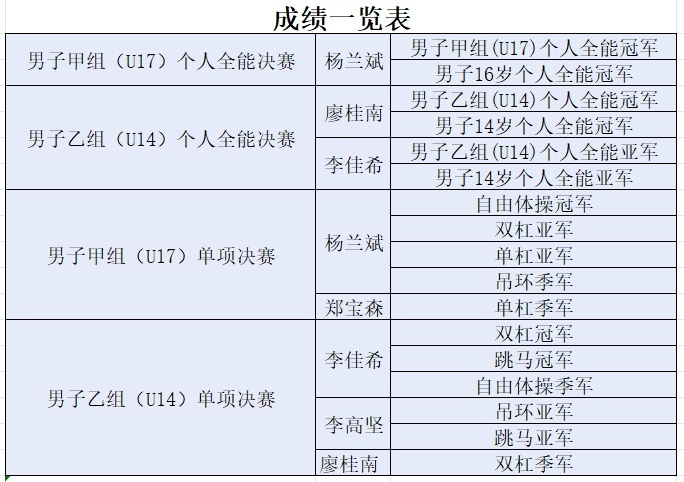 7金6银4铜！广西体操队2025年全国青年体操U系列锦标赛获佳绩