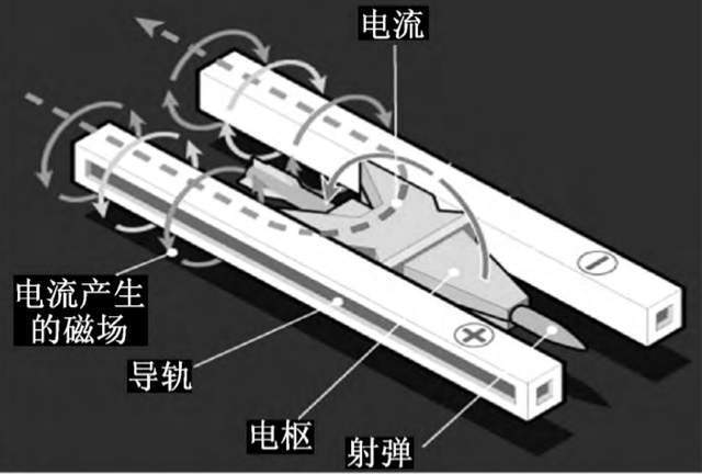 电磁轨道炮结构图图片