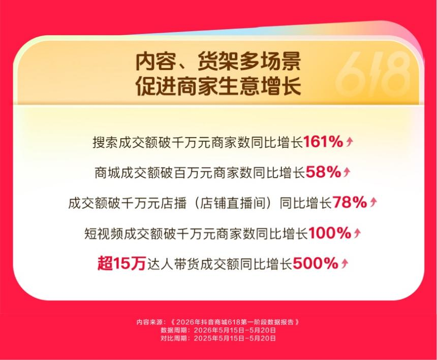 抖音电商百亿补贴发力：618首周大批商家卖爆了_腾讯新闻