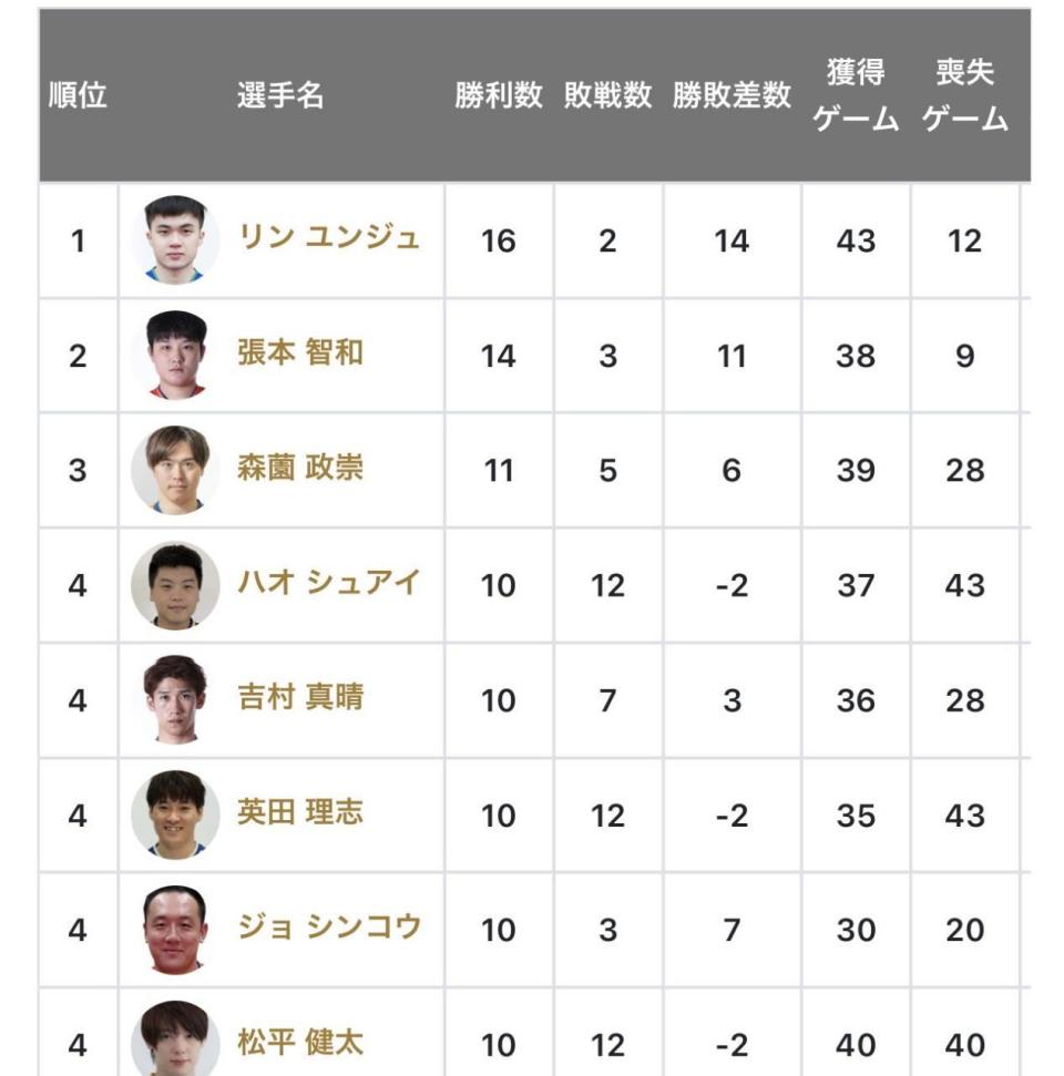 张本智和一个月时间内第2次输给国乒退役老将,上一次是不敌40岁的郝帅