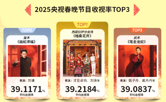 央视春晚的十宗“最”，《春意红包》最养眼，《栋梁》得分最高_腾讯新闻
