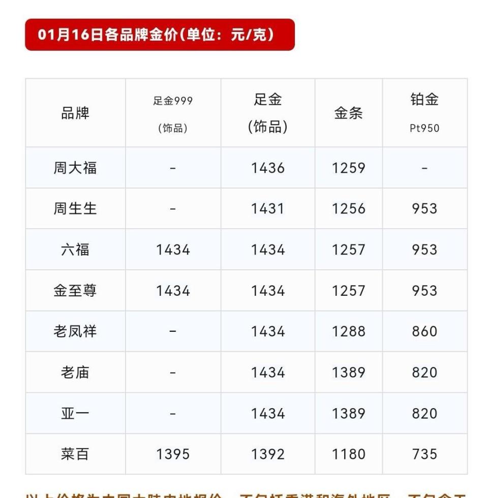 今日金价（1月16日）黄金、铂金、钯金、白银—再跌，伺机而动！-腾讯新闻