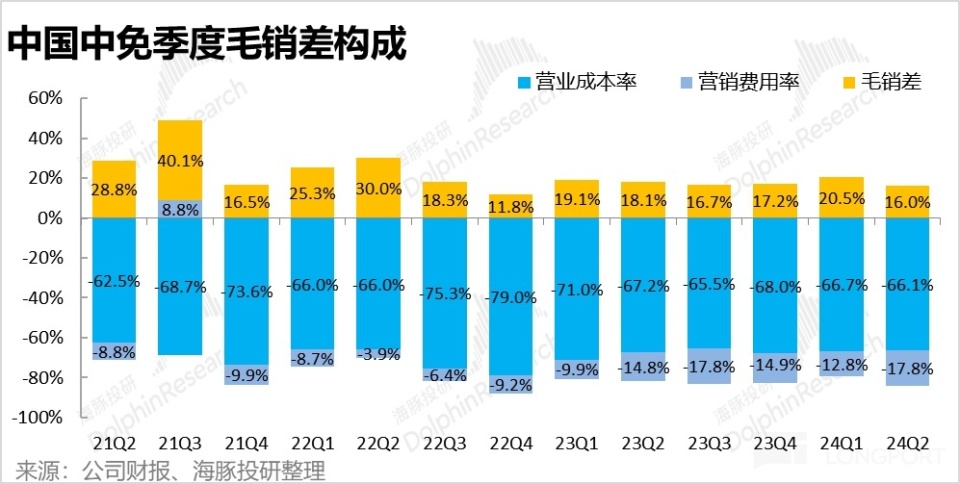 跌了又跌，中國中免已成 “無底洞”