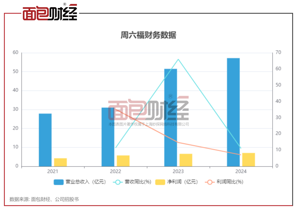 周六福再度冲刺港股IPO：加盟模式贡献过半营收，近五年豪派股息近14亿