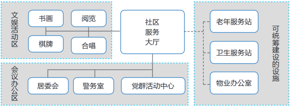 你的小区完整吗？什么是完整社区？_腾讯新闻