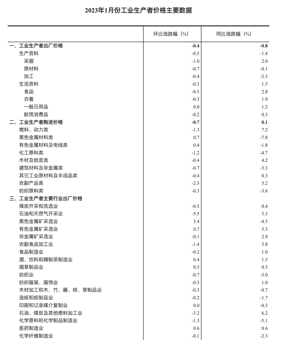 2023年1月份PPI同比下降0.8％环比下降0.4％源码吧2023已更新(哔哩哔哩/腾讯)源码吧