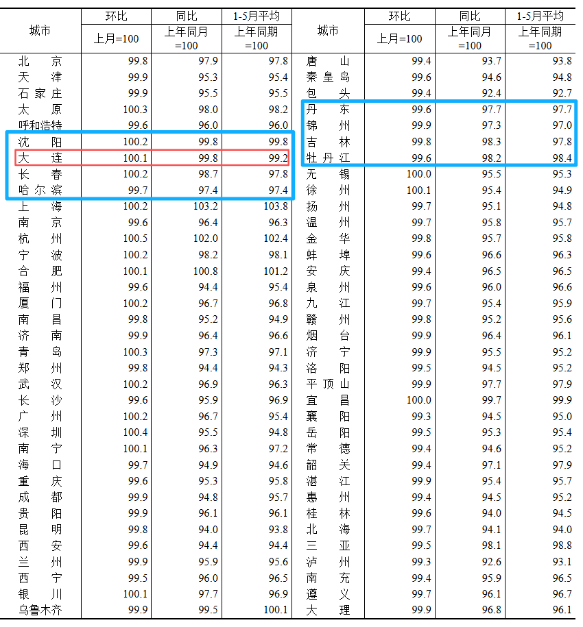 大连新房连涨5个月 二手房也涨了！5月70城房价：东北三城新房普涨_腾讯新闻