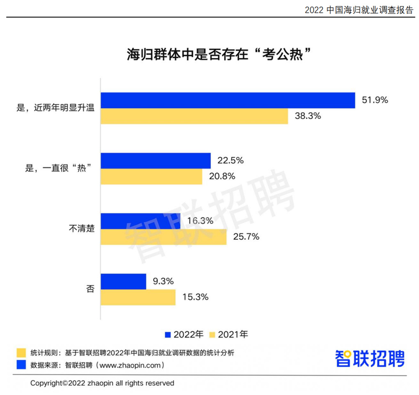 我，哈佛毕业! 回国考公