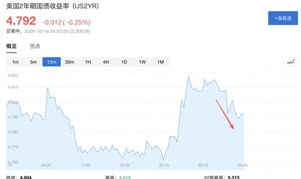 美联储三把手威廉姆斯今年或再加息一次，目前认为2027年没有必要加息_腾讯新闻