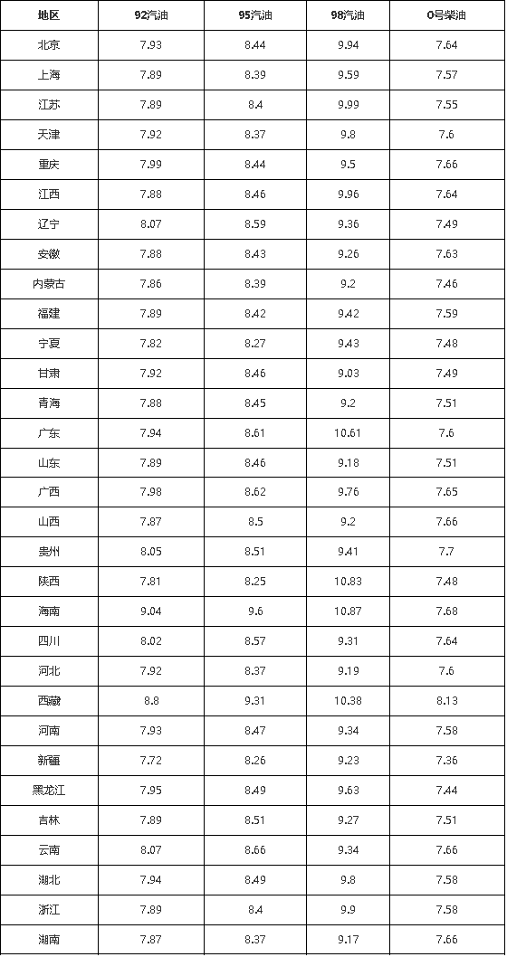 油价调整最新消息今日3月25日9295号汽油预计上调185元吨