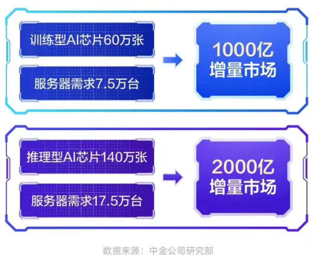 大爆发！3000亿增量市场来袭，芯片赛道火了！投资攻略曝光图1