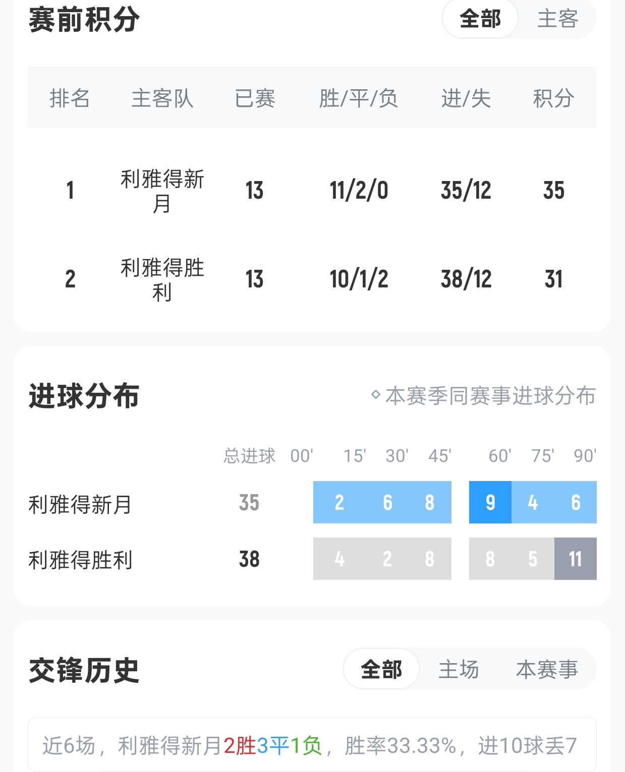 利雅得新月vs勝利前瞻：努涅斯PKC羅 馬內缺席 C羅輸球=丟冠 - 