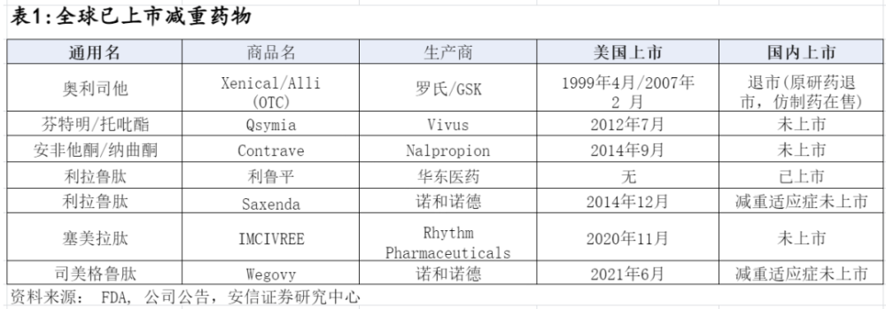 fda批准的减肥药物_药物减肥_减肥药物有哪些