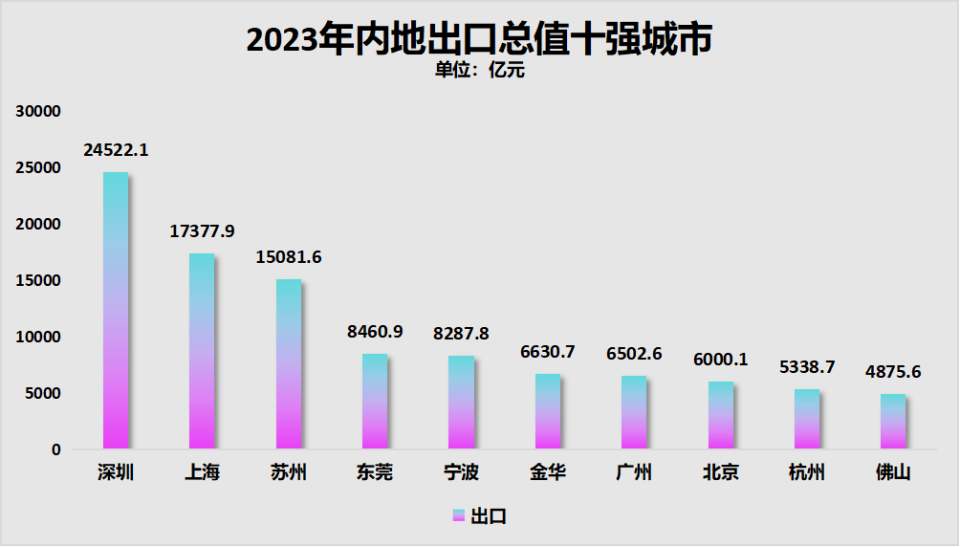 出口狂飆！深圳，飄了！