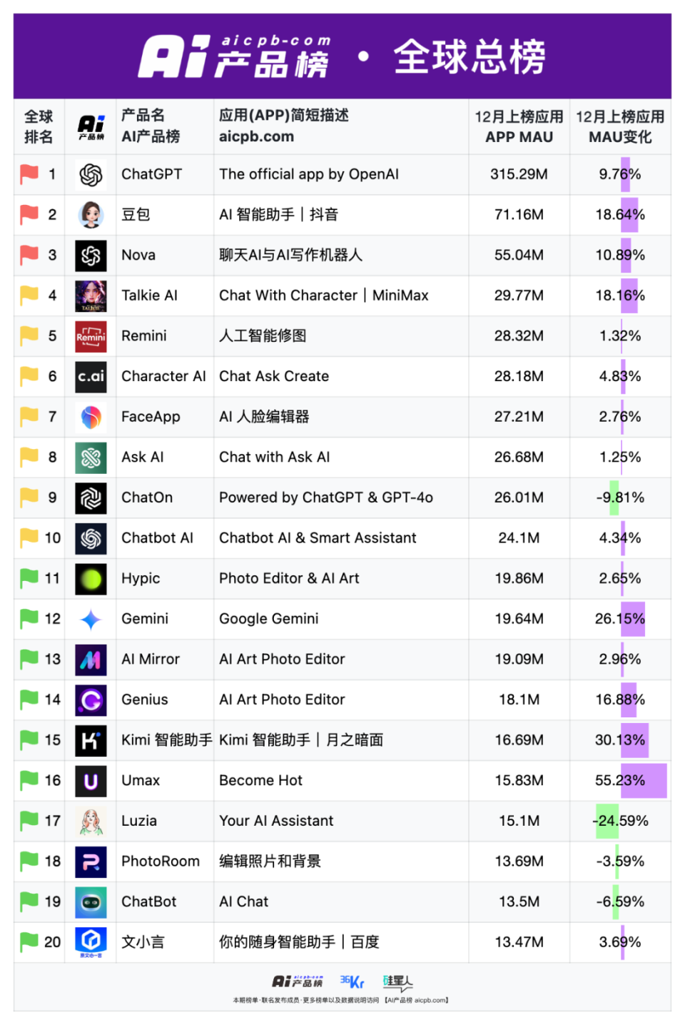 豆包要追平ChatGPT，kimi反超文小言，MiniMax反超C.AI，恋爱键盘新机会｜AI产品榜·应用榜2024年12月-腾讯新闻