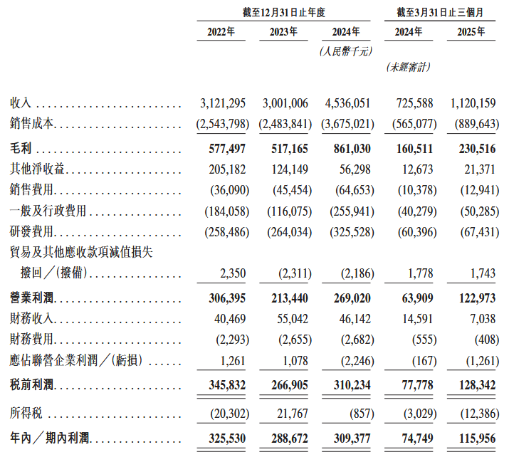 歌尔微赴港IPO+百亿套现：姜滨家族的资本局